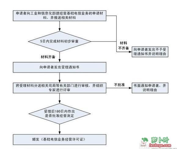 icp许可证办理流程