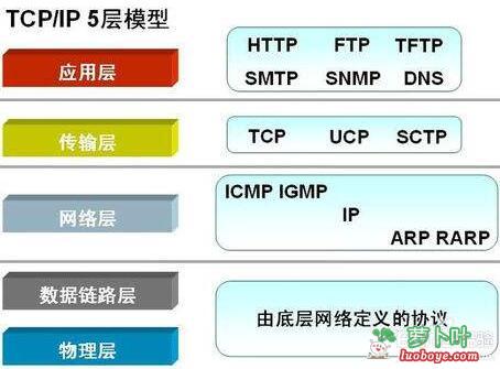 tcp/ip协议的详细介绍 什么是tcp ip协议
